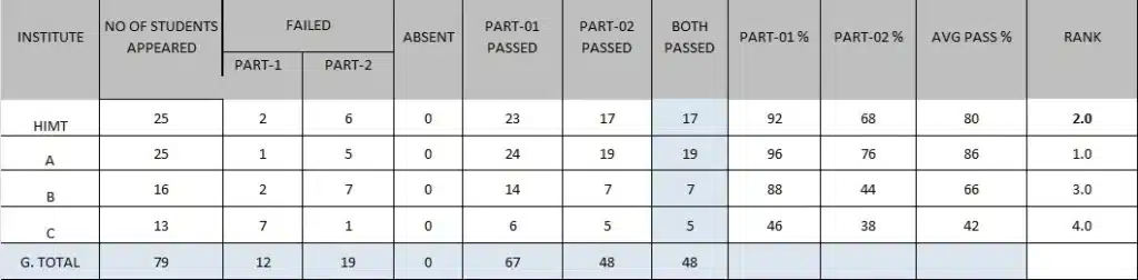 Aug GMDSS Result 24